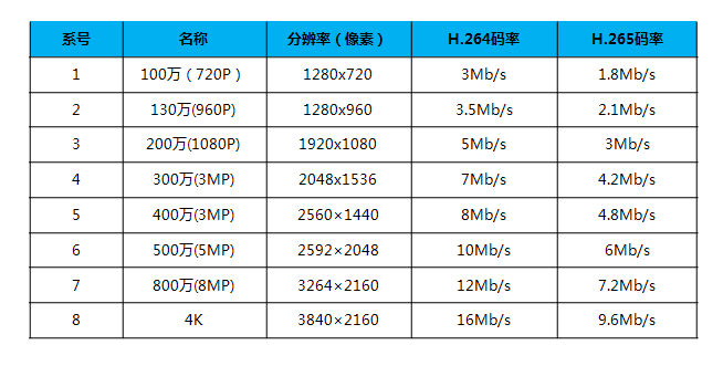 表1 常見攝像機(jī)分辨率、碼率關(guān)系對照參考表
